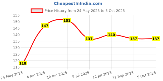 flipkart.com smilykid Silicone Food/Fruit Nibbler, Soft Pacifier/Feeder for Infant Baby, BPA- Free-FD1 Teether and Feeder smilykid Price History Graph from 24 May 2025 to 5 Oct 2025