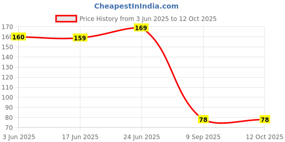 flipkart.com smilykid Silicone Fruit Shape Pack of 1 Teether smilykid Price History Graph from 3 Jun 2025 to 12 Oct 2025