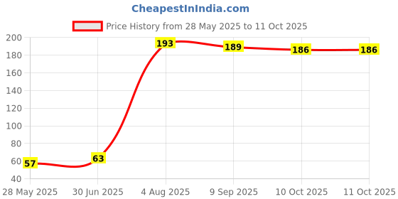 flipkart.com smilykid Silicone Fruit Shape Teether for Baby/Toddlers/Infants Dental Care Teether Teether smilykid Price History Graph from 28 May 2025 to 10 Oct 2025