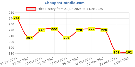 flipkart.com smilykid Silicone Pacifier Clip with Chain for Baby Teething Soother Teether baby Toys Soother smilykid Price History Graph from 21 Jun 2025 to 1 Dec 2025