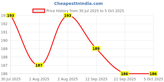 flipkart.com smilykid Silicone Soft Food/Fruit Nibbler, Pacifier, Feeder, Teether for Baby Teether and Feeder smilykid Price History Graph from 30 Jul 2025 to 5 Oct 2025