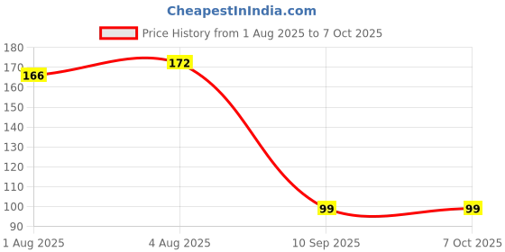 flipkart.com smilykid Silicone Teether Rattel Toys for Baby 6-12 Months, Soft Silicone BPA Free Teether smilykid Price History Graph from 1 Aug 2025 to 4 Oct 2025