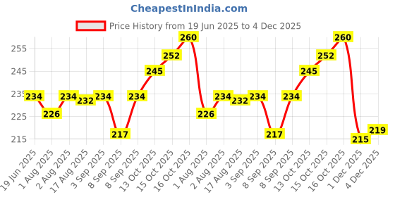 flipkart.com smilykid Skin Baby Powder Puff with Box Holder Container for New born baby smilykid Price History Graph from 19 Jun 2025 to 4 Dec 2025