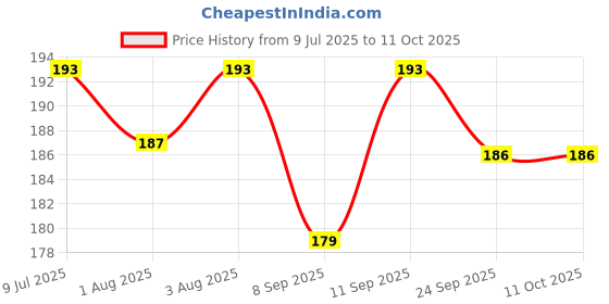 flipkart.com smilykid Soft Silicone Baby Fresh Fruit Food Nibbler Feeder Musical Star Rattle Teether Soother smilykid Price History Graph from 9 Jul 2025 to 10 Oct 2025