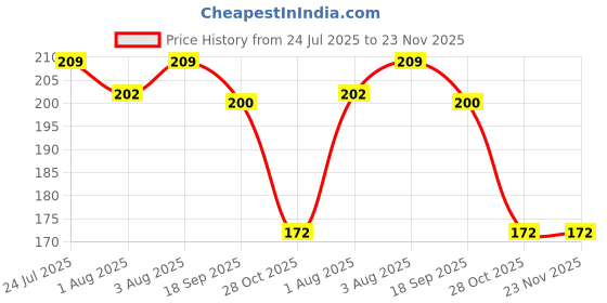 flipkart.com smilykid Soft Silicone Baby Fresh Fruit Food Nibbler Feeder Musical Star Rattle Teether Soother smilykid Price History Graph from 24 Jul 2025 to 22 Nov 2025