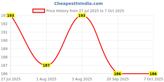 flipkart.com smilykid Soft Silicone Baby Fresh Fruit Food Nibbler Feeder Musical Star Rattle Teether Soother smilykid Price History Graph from 27 Jul 2025 to 6 Oct 2025