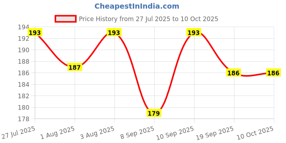 flipkart.com smilykid Soft Silicone Baby Fresh Fruit Food Nibbler Feeder Musical Star Rattle Teether Soother smilykid Price History Graph from 27 Jul 2025 to 10 Oct 2025