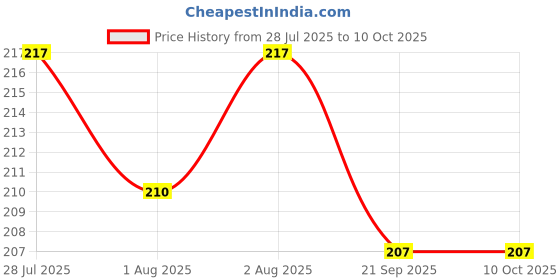 flipkart.com smilykid Soother Soother smilykid Price History Graph from 28 Jul 2025 to 10 Oct 2025