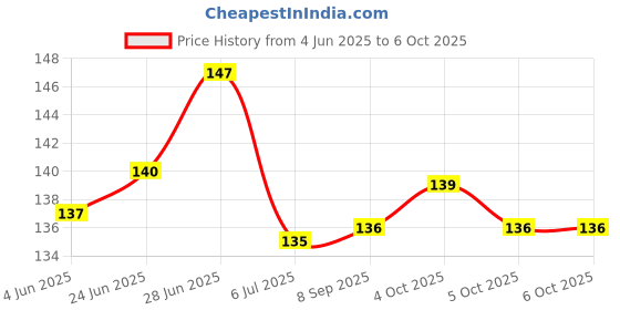 flipkart.com smilykid Toddlers & Kid- Combo of 2 pc Set Feeder smilykid Price History Graph from 4 Jun 2025 to 4 Oct 2025