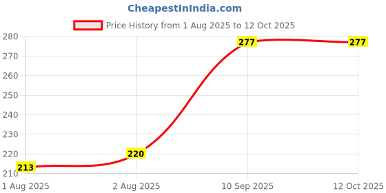 flipkart.com smilykid Ultra Soft Toothbrush 360 Degree U-shaped For 2-6 Years Mouth-Cleaning Silicone Ultra Soft Toothbrush smilykid Price History Graph from 1 Aug 2025 to 4 Oct 2025