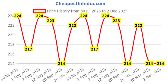 flipkart.com smilykid YellowFeeder_PinkRingTeether Soother smilykid Price History Graph from 30 Jul 2025 to 2 Dec 2025