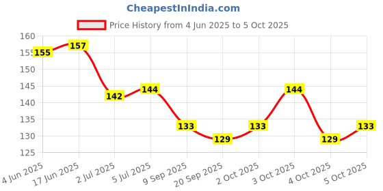 flipkart.com sminakh BUFFER NAIL ART COMBO OF 3, 1 BLOCK BUFFER , 1 SOFT BUFFER, 1 HARD BUFFER sminakh Price History Graph from 4 Jun 2025 to 5 Oct 2025