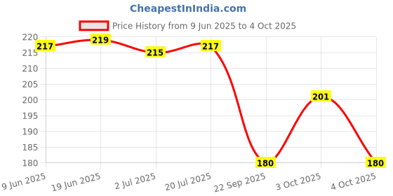 flipkart.com sminakh Nail Soft Buffer Nail File Sponge Nail Art Soft Buffer sminakh Price History Graph from 9 Jun 2025 to 4 Oct 2025