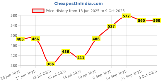 flipkart.com smiplebol LG SINGLE DOOR FRIDGE BOTTLE RACK SHELF (Part No: MAN370879) - Life's Good Fridge Door Shelf smiplebol Price History Graph from 13 Jun 2025 to 8 Oct 2025