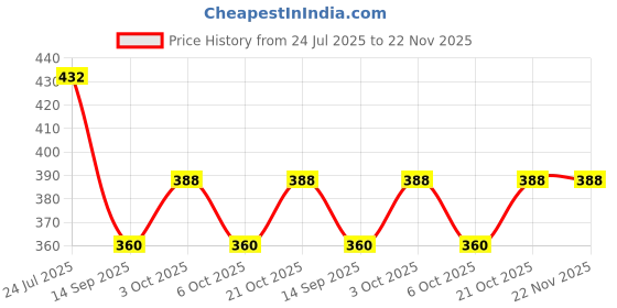 flipkart.com smitex Egg holder Egg Holder smitex Price History Graph from 24 Jul 2025 to 21 Nov 2025