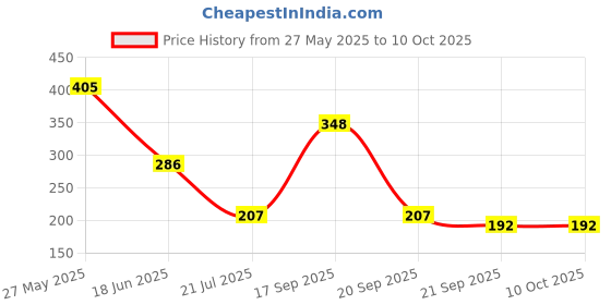 flipkart.com smitex Height Increase Insoles, 4-Layer Heel Orthotic Insoles For Men And Women Insole smitex Price History Graph from 27 May 2025 to 9 Oct 2025