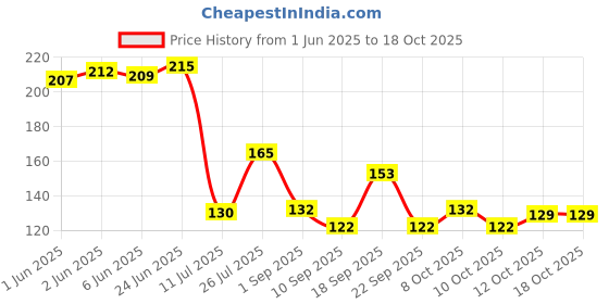 flipkart.com smitex Multicolor Silicon Kitchen Linen Set smitex Price History Graph from 1 Jun 2025 to 17 Oct 2025