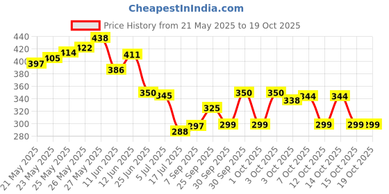 flipkart.com smitex Storage (1 Jumbo/1 Large/1 Medium/1 Small) for Clothes Manual Vacuum Bag Sealer smitex Price History Graph from 21 May 2025 to 18 Oct 2025
