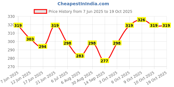 flipkart.com smith and nephew BACTIGRAS CHLORHEXIDINE GAUZE DRESSING, SZ : 10X10CM Gauze Medical Dressing smith and nephew Price History Graph from 7 Jun 2025 to 18 Oct 2025