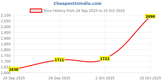 flipkart.com smith and nephew Hydrocolloid Medical Dressing smith and nephew Price History Graph from 24 Sep 2025 to 25 Oct 2025