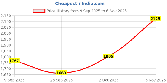 flipkart.com smith and nephew Hydrocolloid Medical Dressing smith and nephew Price History Graph from 9 Sep 2025 to 6 Nov 2025