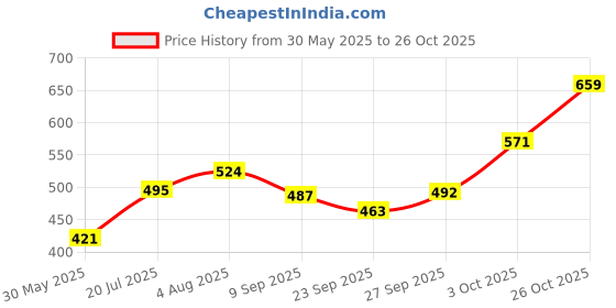 flipkart.com smith and nephew Hydrogels Medical Dressing smith and nephew Price History Graph from 30 May 2025 to 26 Oct 2025