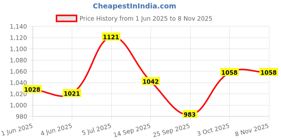 flipkart.com smith and nephew IV3000 Plastic Opsite Cannula Fixer Dressing, 7x9 cm, Pack of 10 Films Medical Dressing smith and nephew Price History Graph from 1 Jun 2025 to 8 Nov 2025