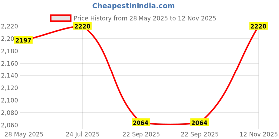 flipkart.com smith and nephew Opsite Post op WaterProof Pad dressing Size - 9.5cm x 8.5cm - pack of 10 Films Medical Dressing smith and nephew Price History Graph from 28 May 2025 to 12 Nov 2025