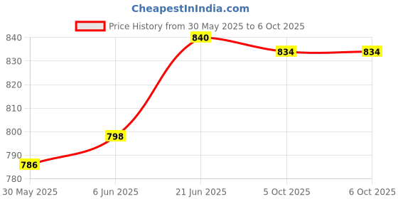 flipkart.com almos Smith Black Dial for Royal Enfield Analog Speedometer almos Price History Graph from 30 May 2025 to 6 Oct 2025