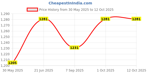 flipkart.com almos Smith Speedometer Black Dial With Ammemeter Analog Speedometer almos Price History Graph from 30 May 2025 to 11 Oct 2025