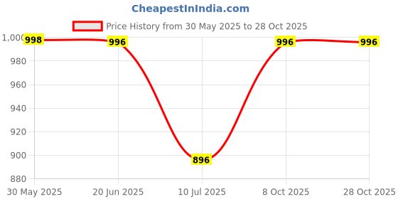 flipkart.com dolshacob Smith Speedometer Dial for Bike Wireless Cyclocomputer dolshacob Price History Graph from 30 May 2025 to 28 Oct 2025