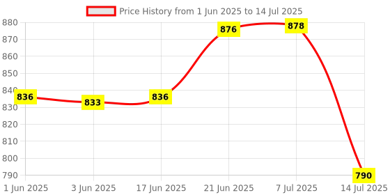 flipkart.com seflipo Smith Speedometer Dial for Bullet Enfield/Classic/Standard/Electra Analog Speedometer seflipo Price History Graph from 1 Jun 2025 to 14 Jul 2025