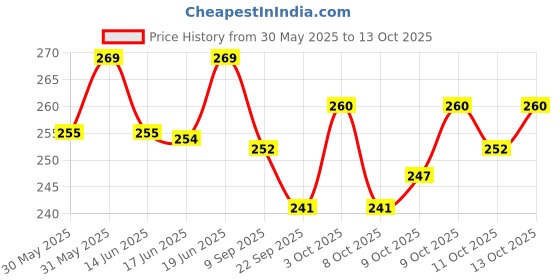 flipkart.com smith&nephew JELONET PARAFFIN NON-ADHESIVE OPEN-MESH STERILE GAUZE 10CM X 10CM (20 DRESSING) Gauze Medical Dressing smith&nephew Price History Graph from 30 May 2025 to 13 Oct 2025