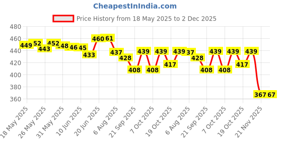 flipkart.com smith&nephew JELONET PARAFFIN NON-ADHESIVE OPEN-MESH STERILE GAUZE 10CM X 10CM (40 DRESSING) Gauze Medical Dressing smith&nephew Price History Graph from 18 May 2025 to 2 Dec 2025