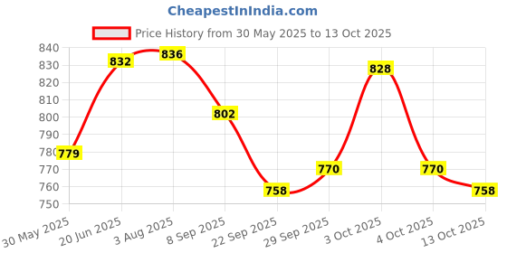 flipkart.com smith&nephew JELONET PARAFFIN NON-ADHESIVE OPEN-MESH STERILE GAUZE 10CM X 10CM (80 DRESSING) Gauze Medical Dressing smith&nephew Price History Graph from 30 May 2025 to 13 Oct 2025