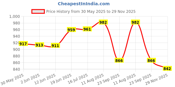 flipkart.com smith&nephew JELONET PARAFFIN NON-ADHESIVE OPEN-MESH STERILE GAUZE DRESSING 10 CM X 10 CM (10 POUCHES CONTAINING 100 DRESSING) Gauze Medical Dressing smith&nephew Price History Graph from 30 May 2025 to 29 Nov 2025