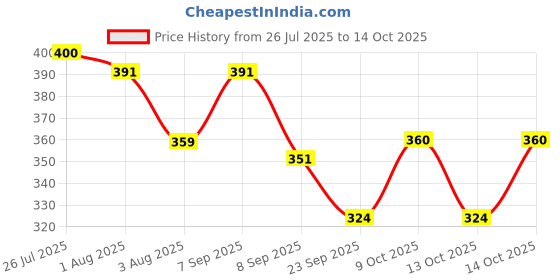 flipkart.com smithsons Solid Winter Men Gloves smithsons Price History Graph from 26 Jul 2025 to 14 Oct 2025