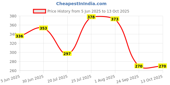 flipkart.com smize Chelsea, Keychain, and Badge Combo Set of 3 Perfect for Chalsea fan Ceramic Coffee Mug smize Price History Graph from 5 Jun 2025 to 12 Oct 2025
