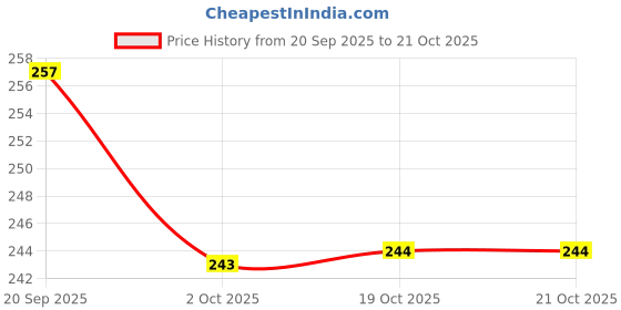 flipkart.com smize Manchester City Printed Coffee Keychain And Badge Football Fan Ceramic Coffee Mug smize Price History Graph from 20 Sep 2025 to 20 Oct 2025