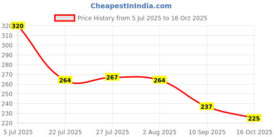 flipkart.com smize Set of 3 Arsnal FC Printed Keychain And Badge Gift For Arsenal Fan Football Ceramic Coffee Mug smize Price History Graph from 5 Jul 2025 to 16 Oct 2025