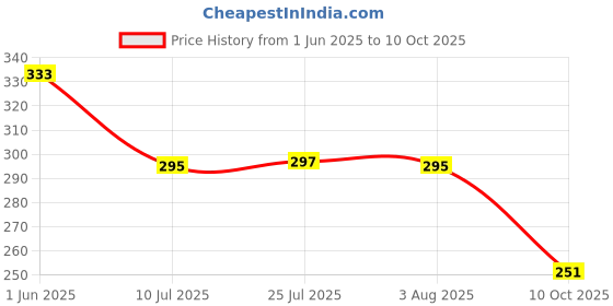 flipkart.com smize Set of Coffee Keychain And Badge of Ronaldo CR7, Gift for Ronaldo fan Ceramic Coffee Mug smize Price History Graph from 1 Jun 2025 to 10 Oct 2025