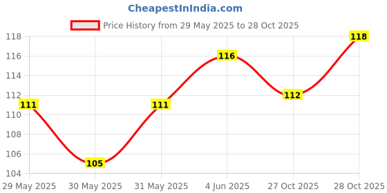 flipkart.com sakoraware Smizzy Silicone Bottle Cleaning Brush Long Handle Baby Bottle Brush Nipple Cleaner Milk Bottle Washer for Water Bottles Tumblers Thermos Cup, Assorted color, 1 pc sakoraware Price History Graph from 29 May 2025 to 28 Oct 2025