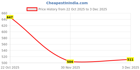 flipkart.com smjmdglobal Store Wooden Car Armrest Beige Colour For Enjoy All Year Models Car Armrest smjmdglobal Price History Graph from 22 Oct 2025 to 3 Dec 2025