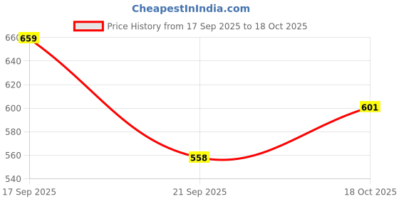 flipkart.com smjmdglobal Wooden Car Armrest For Aura All Models Car Armrest smjmdglobal Price History Graph from 17 Sep 2025 to 18 Oct 2025