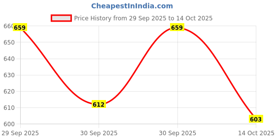 flipkart.com smjmdglobal Wooden Car Armrest For Magnite All Models Car Armrest smjmdglobal Price History Graph from 29 Sep 2025 to 14 Oct 2025