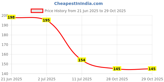 flipkart.com smk BABY FOOD FEEDER Feeder smk Price History Graph from 21 Jun 2025 to 28 Oct 2025