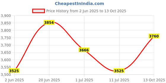 flipkart.com smk graphic helmet Motorbike Helmet smk Price History Graph from 2 Jun 2025 to 13 Oct 2025