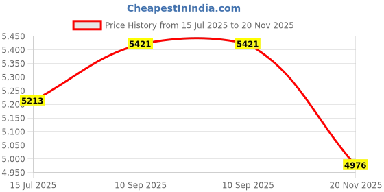 flipkart.com smk Gullwing Tourleader with Dual Visor GL-363 M Motorbike Helmet smk Price History Graph from 15 Jul 2025 to 20 Nov 2025