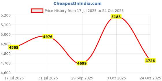 flipkart.com smk Gullwing Tourleader with Dual Visor MA-747 XXL Motorbike Helmet smk Price History Graph from 17 Jul 2025 to 24 Oct 2025