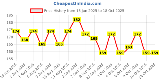 flipkart.com smk smk001 Nipple Puller smk Price History Graph from 18 Jun 2025 to 18 Oct 2025